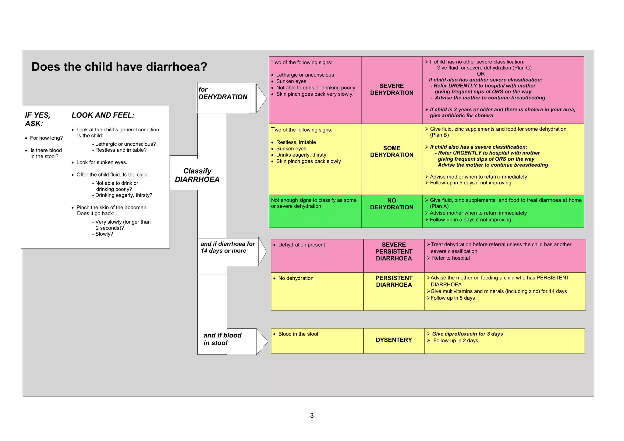 7ZR RI WKH IROORZLQJ VLJQV                               ¾ ,I FKLOG KDV QR RWKHU VHYHUH FODVVLILFDWLRQ
  'RHV WKH FKLOG KDYH GLDUUKRHD"                                                                                                                        *LYH IOXLG IRU VHYHUH GHKGUDWLRQ 3ODQ &
                                                                                                                                                                           25
                                                                                         x   /HWKDUJLF RU XQFRQVFLRXV
                                                                                         x   6XQNHQ HHV                                           ,I FKLOG DOVR KDV DQRWKHU VHYHUH FODVVLILFDWLRQ
                                                                                         x   1RW DEOH WR GULQN RU GULQNLQJ SRRUO     6(9(5(           5HIHU 85*(17/< WR KRVSLWDO ZLWK PRWKHU
                                                                  IRU                                                               '(+<'5$7,21        JLYLQJ IUHTXHQW VLSV RI 256 RQ WKH ZD
                                                                                         x   6NLQ SLQFK JRHV EDFN YHU VORZO
                                                                  '(+<'5$7,21                                                                          $GYLVH WKH PRWKHU WR FRQWLQXH EUHDVWIHHGLQJ

                                                                                                                                                  ¾ ,I FKLOG LV HDUV RU ROGHU DQG WKHUH LV FKROHUD LQ RXU DUHD
,) <(6             /22. $1' )((/                                                                                                                    JLYH DQWLELRWLF IRU FKROHUD
$6.
                   x /RRN DW WKH FKLOG¶V JHQHUDO FRQGLWLRQ                               7ZR RI WKH IROORZLQJ VLJQV                               ¾ *LYH IOXLG ]LQF VXSSOHPHQWV DQG IRRG IRU VRPH GHKGUDWLRQ
                     ,V WKH FKLOG                                                                                                                   3ODQ %
x )RU KRZ ORQJ"
                              /HWKDUJLF RU XQFRQVFLRXV"                                  x   5HVWOHVV LUULWDEOH
                                                                                         x   6XQNHQ HHV                               620(       ¾ ,I FKLOG DOVR KDV D VHYHUH FODVVLILFDWLRQ
x ,V WKHUH EORRG              5HVWOHVV DQG LUULWDEOH"
                                                                                         x   'ULQNV HDJHUO WKLUVW                 '(+<'5$7,21         5HIHU 85*(17/< WR KRVSLWDO ZLWK PRWKHU
  LQ WKH VWRRO"
                                                                                         x   6NLQ SLQFK JRHV EDFN VORZO                                JLYLQJ IUHTXHQW VLSV RI 256 RQ WKH ZD
                   x /RRN IRU VXQNHQ HHV
                                                                                                                                                        $GYLVH WKH PRWKHU WR FRQWLQXH EUHDVWIHHGLQJ
                   x 2IIHU WKH FKLOG IOXLG ,V WKH FKLOG
                                                               &ODVVLI
                                                                                                                                                  ¾ $GYLVH PRWKHU ZKHQ WR UHWXUQ LPPHGLDWHO
                              1RW DEOH WR GULQN RU
                                                             ',$55+2($                                                                            ¾ )ROORZ XS LQ GDV LI QRW LPSURYLQJ
                              GULQNLQJ SRRUO"
                              'ULQNLQJ HDJHUO WKLUVW"
                                                                                         1RW HQRXJK VLJQV WR FODVVLI DV VRPH           12        ¾ *LYH IOXLG ]LQF VXSSOHPHQWV DQG IRRG WR WUHDW GLDUUKRHD DW KRPH
                   x 3LQFK WKH VNLQ RI WKH DEGRPHQ                                       RU VHYHUH GHKGUDWLRQ                      '(+<'5$7,21      3ODQ $
                     'RHV LW JR EDFN                                                                                                              ¾ $GYLVH PRWKHU ZKHQ WR UHWXUQ LPPHGLDWHO
                              9HU VORZO ORQJHU WKDQ                                                                                             ¾ )ROORZ XS LQ GDV LI QRW LPSURYLQJ
                                VHFRQGV "
                              6ORZO"
                                                                  DQG LI GLDUUKRHD IRU   x 'HKGUDWLRQ SUHVHQW                         6(9(5(     ¾7UHDW GHKGUDWLRQ EHIRUH UHIHUUDO XQOHVV WKH FKLOG KDV DQRWKHU
                                                                    GDV RU PRUH                                                     3(56,67(17    VHYHUH FODVVLILFDWLRQ
                                                                                                                                     ',$55+2($    ¾ 5HIHU WR KRVSLWDO


                                                                                         x 1R GHKGUDWLRQ                            3(56,67(17   ¾$GYLVH WKH PRWKHU RQ IHHGLQJ D FKLOG ZKR KDV 3(56,67(17
                                                                                                                                     ',$55+2($     ',$55+2($
                                                                                                                                                  ¾*LYH PXOWLYLWDPLQV DQG PLQHUDOV LQFOXGLQJ ]LQF IRU GDV
                                                                                                                                                  ¾)ROORZ XS LQ GDV




                                                                   DQG LI EORRG          x %ORRG LQ WKH VWRRO                                     ¾ *LYH FLSURIOR[DFLQ IRU    GDV
                                                                                                                                     '<6(17(5<    ¾ )ROORZ XS LQ GDV
                                                                   LQ VWRRO
 