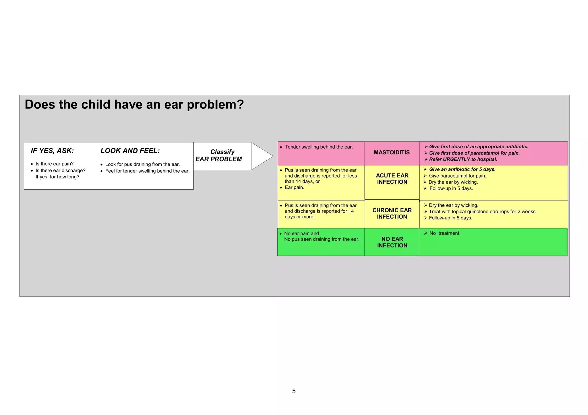 'RHV WKH FKLOG KDYH DQ HDU SUREOHP"


                                                                                       x 7HQGHU VZHOOLQJ EHKLQG WKH HDU                     ¾ *LYH ILUVW GRVH RI DQ DSSURSULDWH DQWLELRWLF
,) <(6 $6.                  /22. $1' )((/                                   &ODVVLI                                          0$672,',7,6   ¾ *LYH ILUVW GRVH RI SDUDFHWDPRO IRU SDLQ
                                                                        ($5 352%/(0                                                         ¾ 5HIHU 85*(17/< WR KRVSLWDO
x ,V WKHUH HDU SDLQ"        x /RRN IRU SXV GUDLQLQJ IURP WKH HDU
x ,V WKHUH HDU GLVFKDUJH"   x )HHO IRU WHQGHU VZHOOLQJ EHKLQG WKH HDU                  x 3XV LV VHHQ GUDLQLQJ IURP WKH HDU                  ¾   *LYH DQ DQWLELRWLF IRU GDV
  ,I HV IRU KRZ ORQJ"                                                                   DQG GLVFKDUJH LV UHSRUWHG IRU OHVV   $&87( ($5     ¾   *LYH SDUDFHWDPRO IRU SDLQ
                                                                                         WKDQ    GDV RU                      ,1)(&7,21     ¾   'U WKH HDU E ZLFNLQJ
                                                                                       x (DU SDLQ                                           ¾   )ROORZ XS LQ GDV


                                                                                       x 3XV LV VHHQ GUDLQLQJ IURP WKH HDU                  ¾ 'U WKH HDU E ZLFNLQJ
                                                                                         DQG GLVFKDUJH LV UHSRUWHG IRU        &+521,& ($5   ¾ 7UHDW ZLWK WRSLFDO TXLQRORQH HDUGURSV IRU   ZHHNV
                                                                                         GDV RU PRUH                          ,1)(&7,21    ¾ )ROORZ XS LQ GDV


                                                                                       x 1R HDU SDLQ DQG                                    ¾ 1R WUHDWPHQW
                                                                                         1R SXV VHHQ GUDLQLQJ IURP WKH HDU       12 ($5
                                                                                                                               ,1)(&7,21
 