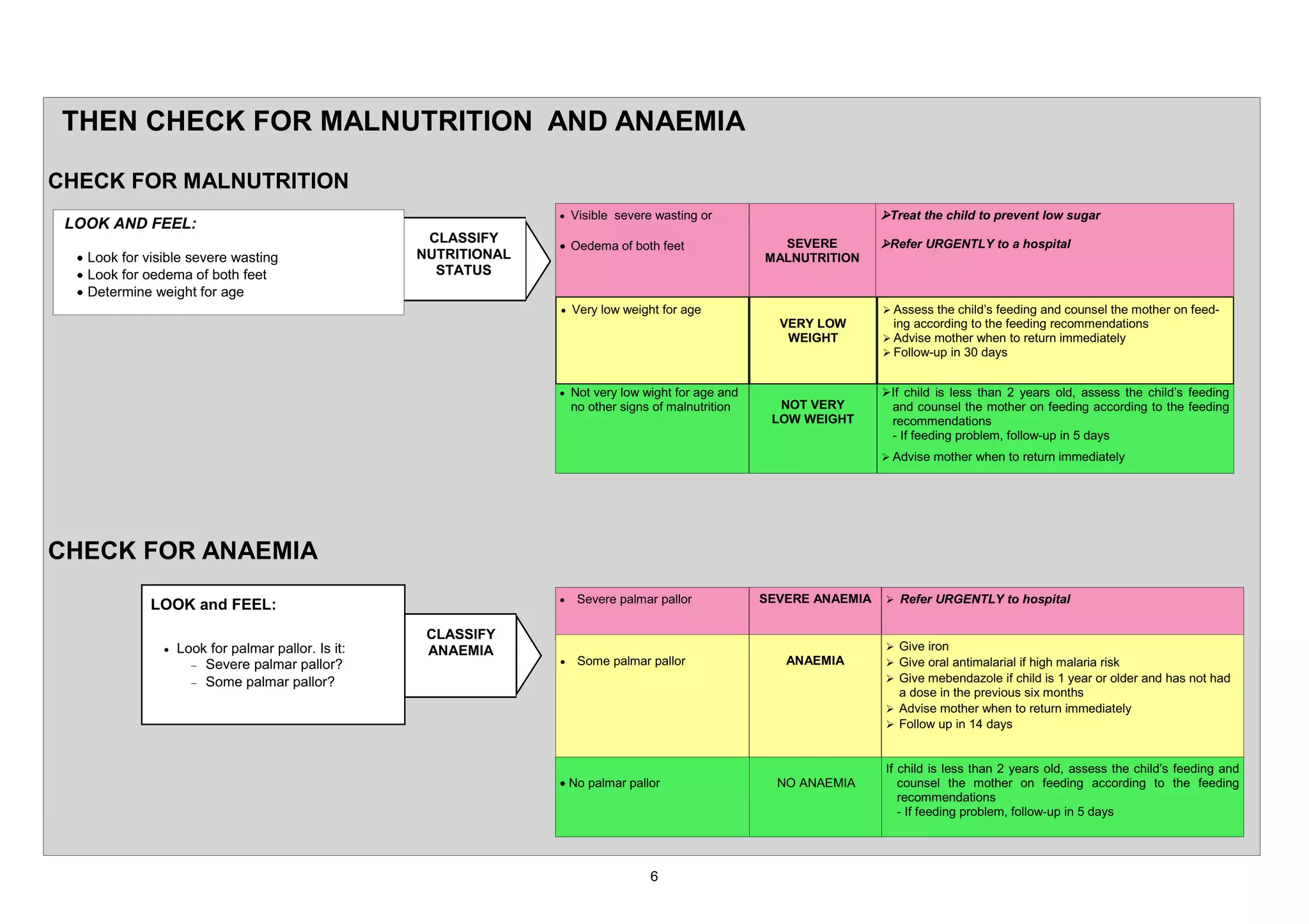 7+(1 &+(&. )25 0$/1875,7,21 $1' $1$(0,$

&+(&. )25 0$/1875,7,21
                                                                 x 9LVLEOH VHYHUH ZDVWLQJ RU                           ¾7UHDW WKH FKLOG WR SUHYHQW ORZ VXJDU
 /22. $1' )((/
                                                    &/$66,)<                                            6(9(5(         ¾5HIHU 85*(17/< WR D KRVSLWDO
                                                                 x 2HGHPD RI ERWK IHHW
  x /RRN IRU YLVLEOH VHYHUH ZDVWLQJ                1875,7,21$/                                        0$/1875,7,21
  x /RRN IRU RHGHPD RI ERWK IHHW                     67$786
  x 'HWHUPLQH ZHLJKW IRU DJH
                                                                 x 9HU ORZ ZHLJKW IRU DJH                             ¾ $VVHVV WKH FKLOG¶V IHHGLQJ DQG FRXQVHO WKH PRWKHU RQ IHHG
                                                                                                        9(5< /2:         LQJ DFFRUGLQJ WR WKH IHHGLQJ UHFRPPHQGDWLRQV
                                                                                                         :(,*+7        ¾ $GYLVH PRWKHU ZKHQ WR UHWXUQ LPPHGLDWHO
                                                                                                                       ¾ )ROORZ XS LQ   GDV


                                                                 x 1RW YHU ORZ ZLJKW IRU DJH DQG                      ¾,I FKLOG LV OHVV WKDQ HDUV ROG DVVHVV WKH FKLOG¶V IHHGLQJ
                                                                     QR RWKHU VLJQV RI PDOQXWULWLRQ     127 9(5<        DQG FRXQVHO WKH PRWKHU RQ IHHGLQJ DFFRUGLQJ WR WKH IHHGLQJ
                                                                                                       /2: :(,*+7       UHFRPPHQGDWLRQV
                                                                                                                          ,I IHHGLQJ SUREOHP IROORZ XS LQ GDV
                                                                                                                       ¾ $GYLVH PRWKHU ZKHQ WR UHWXUQ LPPHGLDWHO




&+(&. )25 $1$(0,$
                                                                 x    6HYHUH SDOPDU SDOORU            6(9(5( $1$(0,$    ¾ 5HIHU 85*(17/< WR KRVSLWDO
              /22. DQG )((/
                                                    &/$66,)<
                x   /RRN IRU SDOPDU SDOORU ,V LW    $1$(0,$                                                             ¾ *LYH LURQ
                        6HYHUH SDOPDU SDOORU"                    x    6RPH SDOPDU SDOORU                 $1$(0,$        ¾ *LYH RUDO DQWLPDODULDO LI KLJK PDODULD ULVN
                        6RPH SDOPDU SDOORU"                                                                             ¾ *LYH PHEHQGD]ROH LI FKLOG LV HDU RU ROGHU DQG KDV QRW KDG
                                                                                                                          D GRVH LQ WKH SUHYLRXV VL[ PRQWKV
                                                                                                                        ¾ $GYLVH PRWKHU ZKHQ WR UHWXUQ LPPHGLDWHO
                                                                                                                        ¾ )ROORZ XS LQ  GDV


                                                                                                                        ,I FKLOG LV OHVV WKDQ HDUV ROG DVVHVV WKH FKLOG¶V IHHGLQJ DQG
                                                                 x 1R SDOPDU SDOORU                     12 $1$(0,$         FRXQVHO WKH PRWKHU RQ IHHGLQJ DFFRUGLQJ WR WKH IHHGLQJ
                                                                                                                           UHFRPPHQGDWLRQV
                                                                                                                             ,I IHHGLQJ SUREOHP IROORZ XS LQ GDV
 
