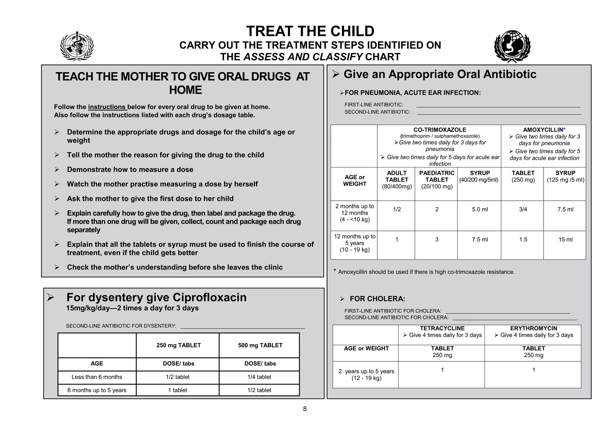 75($7 7+( &+,/'
                                             &$55< 287 7+( 75($70(17 67(36 ,'(17,),(' 21
                                                   7+( $66(66 $1' &/$66,)< &+$57
 7($&+ 7+( 027+(5 72 *,9( 25$/ '58*6 $7                                                      ¾ *LYH DQ $SSURSULDWH 2UDO $QWLELRWLF
                 +20(                                                                         ¾ )25 31(8021,$ $&87( ($5 ,1)(&7,21
                                                                                                ),567 /,1( $17,%,27,&       BBBBBBBBBBBBBBBBBBBBBBBBBBBBBBBBBBBBBBBBBBBBBBBBBBBBBBBBBB
 )ROORZ WKH LQVWUXFWLRQV EHORZ IRU HYHU RUDO GUXJ WR EH JLYHQ DW KRPH
                                                                                                6(&21' /,1( $17,%,27,&      BBBBBBBBBBBBBBBBBBBBBBBBBBBBBBBBBBBBBBBBBBBBBBBBBBBBBBBBBB
 $OVR IROORZ WKH LQVWUXFWLRQV OLVWHG ZLWK HDFK GUXJ¶V GRVDJH WDEOH

 ¾   'HWHUPLQH WKH DSSURSULDWH GUXJV DQG GRVDJH IRU WKH FKLOG¶V DJH RU                                                     &2 75,02;$=2/(                              $02;<&,//,1
                                                                                                                       WULPHWKRSULP VXOSKDPHWKR[D]ROH             ¾ *LYH WZR WLPHV GDLO IRU
     ZHLJKW                                                                                                        ¾*LYH WZR WLPHV GDLO IRU GDV IRU                GDV IRU SQHXPRQLD
                                                                                                                               SQHXPRQLD                          ¾ *LYH WZR WLPHV GDLO IRU
 ¾   7HOO WKH PRWKHU WKH UHDVRQ IRU JLYLQJ WKH GUXJ WR WKH FKLOG                                              ¾ *LYH WZR WLPHV GDLO IRU GDV IRU DFXWH HDU       GDV IRU DFXWH HDU LQIHFWLRQ
                                                                                                                                LQIHFWLRQ
 ¾   'HPRQVWUDWH KRZ WR PHDVXUH D GRVH                                                                          $'8/7        3$(',$75,&          6<583             7$%/(7           6<583
                                                                                               $*( RU           7$%/(7         7$%/(7              PJ PO              PJ             PJ PO
 ¾   :DWFK WKH PRWKHU SUDFWLVH PHDVXULQJ D GRVH E KHUVHOI                                     :(,*+7               PJ             PJ

 ¾   $VN WKH PRWKHU WR JLYH WKH ILUVW GRVH WR KHU FKLOG
                                                                                              PRQWKV XS WR
                                                                                                                                                        PO                               PO
 ¾   ([SODLQ FDUHIXOO KRZ WR JLYH WKH GUXJ WKHQ ODEHO DQG SDFNDJH WKH GUXJ                     PRQWKV
     ,I PRUH WKDQ RQH GUXJ ZLOO EH JLYHQ FROOHFW FRXQW DQG SDFNDJH HDFK GUXJ                      NJ
     VHSDUDWHO
                                                                                               PRQWKV XS WR
                                                                                                                                                        PO                              PO
 ¾   ([SODLQ WKDW DOO WKH WDEOHWV RU VUXS PXVW EH XVHG WR ILQLVK WKH FRXUVH RI                  HDUV
                                                                                                     NJ
     WUHDWPHQW HYHQ LI WKH FKLOG JHWV EHWWHU

 ¾   KHFN WKH PRWKHU¶V XQGHUVWDQGLQJ EHIRUH VKH OHDYHV WKH FOLQLF
                                                                                              $PR[FLOOLQ VKRXOG EH XVHG LI WKHUH LV KLJK FR WULPR[D]ROH UHVLVWDQFH



¾ )RU GVHQWHU JLYH LSURIOR[DFLQ                                                            ¾ )25 +2/(5$
       PJ NJ GD² WLPHV D GD IRU             GDV                                              ),567 /,1( $17,%,27, )25 +2/(5$ BBBBBBBBBBBBBBBBBBBBBBBBBBBBBBBBBBBBBBBBBBBB
                                                                                                6(21' /,1( $17,%,27, )25 +2/(5$ BBBBBBBBBBBBBBBBBBBBBBBBBBBBBBBBBBBBBBBBBBBB
     6(21' /,1( $17,%,27, )25 '6(17(5     BBBBBBBBBBBBBBBBBBBBBBBBBBBBBBBBBBBBBBBBBBBB
                                                                                                                             7(75$/,1(                         (57+520,1
                                                                                                                       ¾ *LYH WLPHV GDLO IRU GDV           ¾ *LYH WLPHV GDLO IRU GDV
                                      PJ 7$%/(7                       PJ 7$%/(7
                                                                                                $*( RU :(,*+7                     7$%/(7                               7$%/(7
                                                                                                                                     PJ                                   PJ
             $*(                     '26( WDEV                      '26( WDEV
                                                                                                HDUV XS WR HDUV
      /HVV WKDQ    PRQWKV                   WDEOHW                       WDEOHW                            NJ

       PRQWKV XS WR   HDUV             WDEOHW                           WDEOHW
 