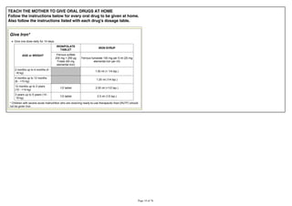 TEACH THE MOTHER TO GIVE ORAL DRUGS AT HOME
Follow the instructions below for every oral drug to be given at home.
Also follow the instructions listed with each drug's dosage table.
Give Iron*
Give one dose daily for 14 days.
AGE or WEIGHT
IRON/FOLATE
TABLET
IRON SYRUP
Ferrous sulfate
Folate (60 mg
elemental iron)
Ferrous fumarate 100 mg per 5 ml (20 mg
elemental iron per ml)
2 months up to 4 months (4 -
<6 kg)
1.00 ml (< 1/4 tsp.)
4 months up to 12 months
(6 - <10 kg)
1.25 ml (1/4 tsp.)
12 months up to 3 years
(10 - <14 kg)
1/2 tablet 2.00 ml (<1/2 tsp.)
3 years up to 5 years (14 -
19 kg)
1/2 tablet 2.5 ml (1/2 tsp.)
* Children with severe acute malnutrition who are receiving ready-to-use therapeutic food (RUTF) should
not be given Iron.
 