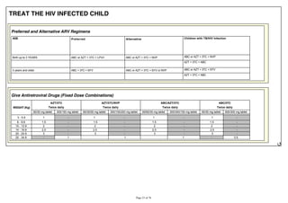 TREAT THE HIV INFECTED CHILD
Preferred and Alternative ARV Regimens
AGE Preferred Alternative Children with TB/HIV Infection
Birth up to 3 YEARS ABC or AZT + 3TC + LPV/r ABC or AZT + 3TC + NVP ABC or AZT + 3TC + NVP
AZT + 3TC + ABC
3 years and older ABC + 3TC + EFV ABC or AZT + 3TC + EFV or NVP ABC or AZT + 3TC + EFV
AZT + 3TC + ABC
Give Antiretroviral Drugs (Fixed Dose Combinations)
WEIGHT (Kg)
AZT/3TC
Twice daily
AZT/3TC/NVP
Twice daily
ABC/AZT/3TC
Twice daily
ABC/3TC
Twice daily
60/30 mg tablet 300/150 mg tablet 60/30/50 mg tablet 300/150/200 mg tablet 60/60/30 mg tablet 300/300/150 mg tablet 60/30 mg tablet 600/300 mg tablet
3 - 5.9 1 - 1 - 1 - 1 -
6 - 9.9 1.5 - 1.5 - 1.5 - 1.5 -
10 - 13.9 2 - 2 - 2 - 2 -
14 - 19.9 2.5 - 2.5 - 2.5 - 2.5 -
20 - 24.9 3 - 3 - 3 - 3 -
25 - 34.9 - 1 1 1 - 0.5
 