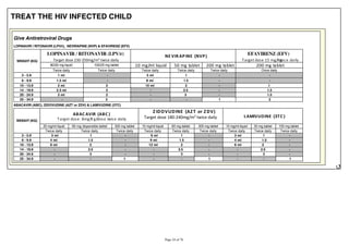 TREAT THE HIV INFECTED CHILD
Give Antiretroviral Drugs
LOPINAVIR / RITONAVIR (LPV/r), NEVIRAPINE (NVP) & EFAVIRENZ (EFV)
WEIGHT (KG)
LOPINAVIR / RITONAVIR (LPV/r) NE VIR APINE (NVP) EFAVIRENZ (EFV)
Target dose 15 mg/K gonce daily
80/20 mg liquid 100/25 mg tablet 10 mg/ml liquid 50 mg tablet 200 mg tablet 200 mg tablet
Twice daily Twice daily Twice daily Twice daily Twice daily Once daily
3 - 5.9 1 ml - 5 ml 1 - -
6 - 9.9 1.5 ml - 8 ml 1.5 - -
10 - 13.9 2 ml 2 10 ml 2 - 1
14 - 19.9 2.5 ml 2 - 2.5 - 1.5
20 - 24.9 3 ml 2 - 3 - 1.5
25 - 34.9 - 3 - - 1 2
ABACAVIR (ABC), ZIDOVUDINE (AZT or ZDV) & LAMIVUDINE (3TC)
WEIGHT (KG)
ABAC AVIR (ABC )
Target dose: 8mg/K g/dose twice daily
ZIDOVUDINE (AZT or ZDV)
LAMIVUDINE (3TC )
20 mg/ml liquid 60 mg dispersible tablet 300 mg tablet 10 mg/ml liquid 60 mg tablet 300 mg tablet 10 mg/ml liquid 30 mg tablet 150 mg tablet
Twice daily Twice daily Twice daily Twice daily Twice daily Twice daily Twice daily Twice daily Twice daily
3 - 5.9 3 ml 1 - 6 ml 1 - 3 ml 1 -
6 - 9.9 4 ml 1.5 - 9 ml 1.5 - 4 ml 1.5 -
10 - 13.9 6 ml 2 - 12 ml 2 - 6 ml 2 -
14 - 19.9 - 2.5 - - 2.5 - - 2.5 -
20 - 24.9 - 3 - - 3 - - 3 -
25 - 34.9 - - 1 - - 1 - - 1
 