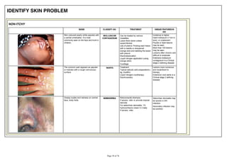 IDENTIFY SKIN PROBLEM
NON-ITCHY
SIGNS CLASSIFY AS: TREATMENT UNIQUE FEATURES IN
HIV
Skin coloured pearly white papules with
a central umblication. It is most
commonly seen on the face and trunk in
children.
MOLLUSCUM
CONTAGIOSUM
Can be treated by various
modalities:
Leave them alone unless
superinfected
Use of phenol: Pricking each lesion
with a needle or sharpened
orange stick and dabbing the lesion
with phenol
Electrodesiccation
Liquid nitrogen application (using
orange stick)
Curettage
Incidence is higher
Giant molluscum (>1cm in
size), or coalescent
Pouble or triple lesions
may be seen
More than 100 lesions
may be seen.
Lesions often chronic and
difficult to eradicate
Extensive molluscum
contagiosum is a Clinical
stage 2 defining disease
The common wart appears as papules
or nodules with a rough (verrucous)
surface
WARTS Treatment:
Topical salicylic acid preparations (
eg. Duofilm)
Liquid nitrogen cryotherapy.
Electrocautery
Lesions more numerous
and recalcitrant to
therapy
Extensive viral warts is a
Clinical stage 2 defining
disease
Greasy scales and redness on central
face, body folds
SEBBHORREA Ketoconazole shampoo
If severe, refer or provide tropical
steroids
For seborrheic dermatitis: 1%
hydrocortisone cream X 2 daily
If severe, refer
Seborrheic dermatitis may
be severe in HIV
infection.
Secondary infection may
be common
 