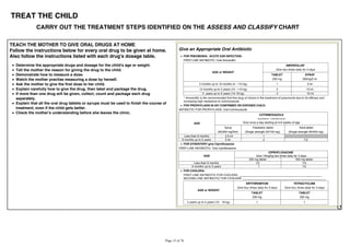 TREAT THE CHILD
CARRY OUT THE TREATMENT STEPS IDENTIFIED ON THE ASSESS AND CLASSIFY CHART
TEACH THE MOTHER TO GIVE ORAL DRUGS AT HOME
Follow the instructions below for every oral drug to be given at home.
Also follow the instructions listed with each drug's dosage table.
Determine the appropriate drugs and dosage for the child's age or weight.
Tell the mother the reason for giving the drug to the child.
Demonstrate how to measure a dose.
Watch the mother practise measuring a dose by herself.
Ask the mother to give the first dose to her child.
Explain carefully how to give the drug, then label and package the drug.
If more than one drug will be given, collect, count and package each drug
separately.
Explain that all the oral drug tablets or syrups must be used to finish the course of
treatment, even if the child gets better.
Check the mother's understanding before she leaves the clinic.
Give an Appropriate Oral Antibiotic
FOR PNEUMONIA, ACUTE EAR INFECTION:
FIRST-LINE ANTIBIOTIC: Oral Amoxicillin
AGE or WEIGHT
AMOXICILLIN*
Give two times daily for 5 days
TABLET
250 mg
SYRUP
250mg/5 ml
2 months up to 12 months (4 - <10 kg) 1 5 ml
12 months up to 3 years (10 - <14 kg) 2 10 ml
3 years up to 5 years (14-19 kg) 3 15 ml
* Amoxicillin is the recommended first-line drug of choice in the treatment of pneumonia due to its efficacy and
increasing high resistance to cotrimoxazole.
FOR PROPHYLAXIS IN HIV CONFIRMED OR EXPOSED CHILD:
ANTIBIOTIC FOR PROPHYLAXIS: Oral Cotrimoxazole
AGE
COTRIMOXAZOLE
(trimethoprim + sulfamethoxazole)
Give once a day starting at 4-6 weeks of age
Syrup
(40/200 mg/5ml)
Paediatric tablet
(Single strength 20/100 mg)
Adult tablet
(Single strength 80/400 mg)
Less than 6 months 2.5 ml 1 -
6 months up to 5 years 5 ml 2 1/2
FOR DYSENTERY give Ciprofloxacine
FIRST-LINE ANTIBIOTIC: Oral Ciprofloxacine
AGE
CIPROFLOXACINE
Give 15mg/kg two times daily for 3 days
250 mg tablet 500 mg tablet
Less than 6 months 1/2 1/4
6 months up to 5 years 1 1/2
FOR CHOLERA:
FIRST-LINE ANTIBIOTIC FOR CHOLERA: ____________________________________________________
SECOND-LINE ANTIBIOTIC FOR CHOLERA: ____________________________________________________
AGE or WEIGHT
ERYTHROMYCIN
Give four times daily for 3 days
TETRACYCLINE
Give four times daily for 3 days
TABLET
250 mg
TABLET
250 mg
2 years up to 5 years (10 - 19 kg) 1 1
 