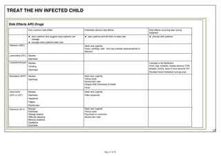 TREAT THE HIV INFECTED CHILD
Side Effects ARV Drugs
Very common side-effets: Potentially serious side effects: Side effects occurring later during
treatment:
warn patients and suggest ways patients can
manage;
manage when patients seek care
warn patients and tell them to seek care discuss with patients
Abacavir (ABC) Seek care urgently:
Fever, vomiting, rash - this may indicate hypersensitivity to
abacavir
Lamivudine (3TC) Nausea
Diarrhoea
Lopinavir/ritonavir Nausea
Vomiting
Diarrhoea
Changes in fat distribution:
Arms, legs, buttocks, cheeks become THIN
Breasts, tummy, back of neck become FAT
Elevated blood cholesterol and glucose
Nevirapine (NVP) Nausea
Diarrhoea
Seek care urgently:
Yellow eyes
Severe skin rash
Fatigue AND shortness of breath
Fever
Zidovudine
(ZDV or AZT)
Nausea
Diarrhoea
Headache
Fatigue
Muscle pain
Seek care urgently:
Pallor (anaemia)
Efavirenz (EFV) Nausea
Diarrhoea
Strange dreams
Difficulty sleeping
Memory problems
Headache
Dizziness
Seek care urgently:
Yellow eyes
Psychosis or confusion
Severe skin rash
 