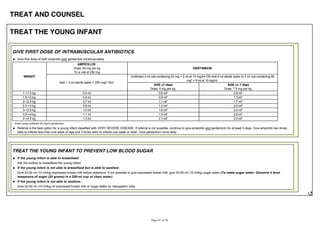 TREAT AND COUNSEL
TREAT THE YOUNG INFANT
GIVE FIRST DOSE OF INTRAMUSCULAR ANTIBIOTICS
Give first dose of both ampicillin and gentamicin intramuscularly.
WEIGHT
AMPICILLIN
Dose: 50 mg per kg
To a vial of 250 mg
GENTAMICIN
Add 1.3 ml sterile water = 250 mg/1.5ml
Undiluted 2 ml vial containing 20 mg = 2 ml at 10 mg/ml OR Add 6 ml sterile water to 2 ml vial containing 80
mg* = 8 ml at 10 mg/ml
AGE <7 days
Dose: 5 mg per kg
AGE >= 7 days
Dose: 7.5 mg per kg
1-<1.5 kg 0.4 ml 0.6 ml* 0.9 ml*
1.5-<2 kg 0.5 ml 0.9 ml* 1.3 ml*
2-<2.5 kg 0.7 ml 1.1 ml* 1.7 ml*
2.5-<3 kg 0.8 ml 1.4 ml* 2.0 ml*
3-<3.5 kg 1.0 ml 1.6 ml* 2.4 ml*
3.5-<4 kg 1.1 ml 1.9 ml* 2.8 ml*
4-<4.5 kg 1.3 ml 2.1 ml* 3.2 ml*
* Avoid using undiluted 40 mg/ml gentamicin.
Referral is the best option for a young infant classified with VERY SEVERE DISEASE. If referral is not possible, continue to give ampicillin and gentamicin for at least 5 days. Give ampicillin two times
daily to infants less than one week of age and 3 times daily to infants one week or older. Give gentamicin once daily.
TREAT THE YOUNG INFANT TO PREVENT LOW BLOOD SUGAR
If the young infant is able to breastfeed:
Ask the mother to breastfeed the young infant.
If the young infant is not able to breastfeed but is able to swallow:
Give 20-50 ml (10 ml/kg) expressed breast milk before departure. If not possible to give expressed breast milk, give 20-50 ml (10 ml/kg) sugar water (To make sugar water: Dissolve 4 level
teaspoons of sugar (20 grams) in a 200-ml cup of clean water).
If the young infant is not able to swallow:
Give 20-50 ml (10 ml/kg) of expressed breast milk or sugar water by nasogastric tube.
 