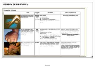 IDENTIFY SKIN PROBLEM
IF SKIN IS ITCHING
SIGNS CLASSIFY
AS:
TREATMENT UNIQUE FEATURES IN HIV
Itching rash with small papules
and scratch marks. Dark spots
with pale centres
PAPULAR
ITCHING
RASH
(PRURIGO)
Treat itching:
Calamine lotion
Antihistamine oral
If not improves 1% hydrocortisone
Can be early sign of HIV and needs assessment
for HIV
Is a clinical stage 2 defining case
An itchy circular lesion with a
raised edge and fine scaly area
in the centre with loss of hair.
May also be found on body or
web on feet
RING
WORM
(TINEA)
Whitfield ointment or other antifungal cream if few
patches
If extensive refer, if not give:
Ketoconazole
for 2 up to 12 months(6-10 kg) 40mg per day
for 12 months up to 5 years give 60 mg per day
or give griseofulvin 10mg/kg/day
if in hair shave hair treat itching as above
Extensive: There is a high incidence of co
existing nail infection which has to be treated
adequately to prevent recurrence of tinea
infections of skin.
Fungal nail infection is a clinical stage 2
defining disease
Rash and excoriations on torso;
burrows in web space and
wrists. face spared
SCABIES Treat itching as above manage with anti scabies:
25% topical Benzyl Benzoate at night, repeat for 3
days after washing and or 1% lindane cream or
lotion once wash off after 12 hours
In HIV positive individuals scabies may
manifest as crust scabies.
Crusted scabies presents as extensive areas
of crusting mainly on the scalp, face back and
feet. Patients may not complain of itching. The
scales will teeming with mites
 