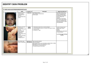 IDENTIFY SKIN PROBLEM
IF SKIN HAS BLISTERS/SORES/PUSTULES
SIGNS CLASSIFY AS: TREATMENT UNIQUE FEATURES IN HIV
Vesicles over body.
Vesicles appear
progressively over
days and
form scabs after they
rupture
CHIKEN POX Treat itching as above
Refer URGENTLY if pneumonia or
jaundice appear
Presentation atypical only if
child is immunocompromised
Duration of disease longer
Complications more frequent
Chronic infection with
continued
appearance of new lesions
for >1 month; typical vesicles
evolve into nonhealing ulcers
that become necrotic, crusted,
and hyperkeratotic.
Vesicles in one area
on one side of
body with intense pain
or scars
plus shooting pain.
Herpes zoster is
uncommon in
children except where
they are
immuno-compromised,
for example
if infected with HIV
HERPES
ZOSTER
Keep lesions clean and dry. Use local antiseptic
If eye involved give acyclovir 20 mg /kg 4 times daily for 5 days
Give pain relief
Follow-up in 7 days
Duration of disease longer
Haemorrhagic vesicles,
necrotic
ulceration
Rarely recurrent, disseminated
or multi-dermatomal
Is a Clinical stage 2 defining
disease
Red, tender, warm
crusts or small lesions
IMPETIGO OR
FOLLICULITIS
Clean sores with antiseptic
Drain pus if fluctuant
Start cloxacillin if size >4cm or red streaks or tender nodes or multiple
abscesses for 5 days ( 25-50 mg/kg every 6 hours)
Refer URGENTLY if child has fever and /
or if infection extends to the muscle.
 