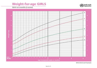 Weight-for-age GIRLS
Birth to 6 months (z-scores)
WHO Child Growth Standards
 