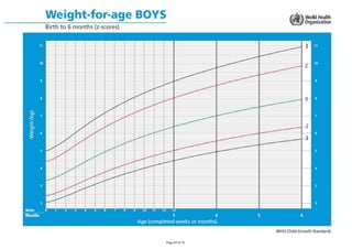 Weight-for-age BOYS
Birth to 6 months (z-scores)
WHO Child Growth Standards
 