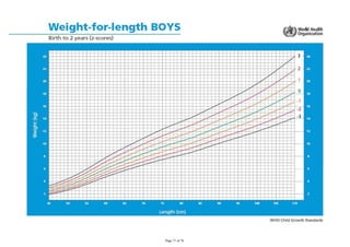 Weight-for-Iength BOYS i i
Birth to 2 years (z-scores)
W HO Child Growth Standards
 