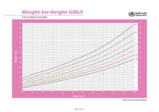 Weight-for-Height GIRLS
2 to 5 years (z-scores)
Work! Health
Organization
WHO Child Growth Standards
 
