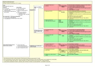 Does the child have fever?
If yes:
Decide Malaria Risk: high or low
Then ask: Look and feel:
For how long?
If more than 7 days, has fever been
present every day?
Has the child had measles within the
last 3 months?
Look or feel for stiff neck.
Look for runny nose.
Look for any bacterial cause of
fever**.
Look for signs of MEASLES.
Generalized rash and
One of these: cough, runny nose,
or red eyes.
Do a malaria test***: If NO severe classification
In all fever cases if High malaria risk.
In Low malaria risk if no obvious cause of fever present.
Any general danger sign or
Stiff neck.
Pink:
VERY SEVERE FEBRILE
DISEASE
Give first dose of artesunate or quinine for severe malaria
Give first dose of an appropriate antibiotic
Treat the child to prevent low blood sugar
or above)
Refer URGENTLY to hospital
Malaria test POSITIVE. Yellow:
MALARIA
Give recommended first line oral antimalarial
or above)
Give appropriate antibiotic treatment for an identified bacterial cause
of fever
Advise mother when to return immediately
Follow-up in 3 days if fever persists
If fever is present every day for more than 7 days, refer for
assessment
Malaria test NEGATIVE
Other cause of fever PRESENT.
Green:
FEVER:
NO MALARIA
or above)
Give appropriate antibiotic treatment for an identified bacterial
cause of fever
Advise mother when to return immediately
Follow-up in 3 days if fever persists
If fever is present every day for more than 7 days, refer for
assessment
High or Low Malaria
Risk
Classify FEVER
No Malaria Risk and No
Travel to Malaria Risk
Area
Any general danger sign
Stiff neck.
Pink:
VERY SEVERE FEBRILE
DISEASE
Give first dose of an appropriate antibiotic.
Treat the child to prevent low blood sugar.
or above).
Refer URGENTLY to hospital.
No general danger signs
No stiff neck.
Green:
FEVER or above)
Give appropriate antibiotic treatment for any identified bacterial
cause of fever
Advise mother when to return immediately
Follow-up in 2 days if fever persists
If fever is present every day for more than 7 days, refer for
assessment
If the child has measles now or
within the last 3 months:
Look for mouth ulcers.
Are they deep and extensive?
Look for pus draining from the eye.
Look for clouding of the cornea.
Any general danger sign or
Clouding of cornea or
Deep or extensive mouth ulcers.
Pink:
SEVERE COMPLICATED
MEASLES****
Give Vitamin A treatment
Give first dose of an appropriate antibiotic
If clouding of the cornea or pus draining from the eye, apply
tetracycline eye ointment
Refer URGENTLY to hospital
Pus draining from the eye or
Mouth ulcers.
Yellow:
MEASLES WITH EYE OR
MOUTH
COMPLICATIONS****
Give Vitamin A treatment
If pus draining from the eye, treat eye infection with
tetracycline eye ointment
If mouth ulcers, treat with gentian violet
Follow-up in 3 days
Measles now or within the last 3
months.
Green:
MEASLES
Give Vitamin A treatment
If MEASLES now or within last 3
months, Classify
**Look for local tenderness; oral sores; refusal to use a limb; hot tender swelling; red tender skin or boils; lower abdominal pain or pain on passing urine in older children.
*** If no malaria test available: High malaria risk - classify as MALARIA; Low malaria risk AND NO obvious cause of fever - classify as MALARIA.
**** Other important complications of measles - pneumonia, stridor, diarrhoea, ear infection, and acute malnutrition - are classified in other tables.
 