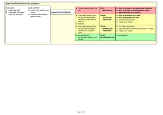 Does the child have an ear problem?
If yes, ask: Look and feel:
Is there ear pain?
Is there ear discharge?
If yes, for how long?
Look for pus draining from
the ear.
Feel for tender swelling
behind the ear.
Tender swelling behind the
ear.
Pink:
MASTOIDITIS
Give first dose of an appropriate antibiotic
Give first dose of paracetamol for pain
Refer URGENTLY to hospital
Pus is seen draining from
the ear and discharge is
reported for less than 14
days, or
Ear pain.
Yellow:
ACUTE EAR
INFECTION
Give an antibiotic for 5 days
Give paracetamol for pain
Dry the ear by wicking
Follow-up in 5 days
Pus is seen draining from
the ear and discharge is
reported for 14 days or
more.
Yellow:
CHRONIC EAR
INFECTION
Dry the ear by wicking
Treat with topical quinolone eardrops for 14 days
Follow-up in 5 days
No ear pain and
No pus seen draining from
the ear.
Green:
NO EAR INFECTION
No treatment
Classify EAR PROBLEM
 