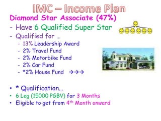 Diamond Star Associate (47%)
- Have 6 Qualified Super Star
- Qualified for …
-

13% Leadership Award
2% Travel Fund
2% Motorbike Fund
2% Car Fund
*2% House Fund 

• * Qualification…

• 6 Leg (15000 PGBV) for 3 Months
• Eligible to get from 4th Month onward

 