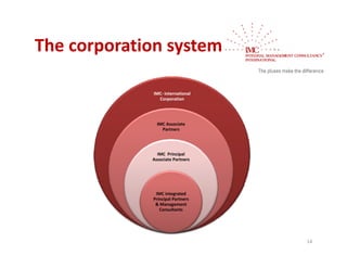 The corporation system
The corporation system

             IMC‐ International 
               Corporation




               IMC Associate 
                 Partners




               IMC  Principal 
             Associate Partners




              IMC integrated 
             Principal Partners 
              & Management 
                Consultants




                                   14
 