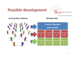 Possible development
Possible development
AP Corporation / Network
AP Corporation / Network                IMC legal entity
                                        IMC legal entity


                                       Country Manager
                                         Share Holder 

                           Principal
                               c pa     Principal 
                                            c pa     Principal
                                                         c pa    Principal
                                                                     c pa
                              IM          HMC          MC         M&A


                           Partners     Partners     Partners    Partners
                             MC           MC           MC          MC




                                                                             20
 