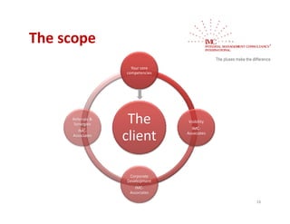 The scope
The scope
                      Your core 
                    competencies




     Referrals & 
      Synergies
       y g           The           Visibility
                                     IMC‐

                    client
       IMC‐
                                   Associates
     Associates




                     Corporate 
                          p
                    Development
                       IMC‐
                     Associates

                                                16
 