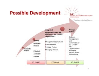 Possible Development
Possible Development

                                Integrated                  Principal 
                                           p
                                Partnership under IMC       Partner
                                legal entity and country 
                                Organization                Country 
                                                            Management 
                   Leading                                  and 
                                Management Consultant
                   Associate 
                   A    i t                                 shareholder of 
                                                            shareholder of
                                Practice Leader             the Country 
                   Partner                                  IMC‐
                                Principal Partner
     Associate                                              Organization & 
                                Managing Partner            Managing 
     Partner       Principal 
                                                            Partner at IMC
                                                            Partner at IMC 
                   Associate                                International
                   Partner


                  1ST PHASE             2ND PHASE             3RD. PHASE
                                                                   PHASE


                                                                              19
 