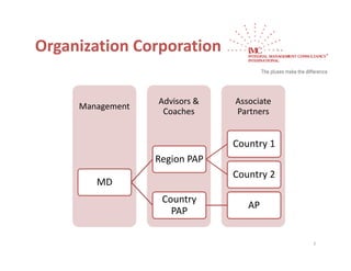 Organization Corporation
Organization Corporation

                  Advisors &    Associate 
     Management
                   Coaches      Partners


                                Country 1
                  Region PAP 
                                Country 2
        MD
                   Country 
                                   AP
                     PAP

                                             7
 