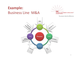 Example: 
Business Line  M&A




                     9
 