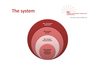 The system

             IMC‐ International 
               Organisation




               IMC Associate 
                 Partners




               IMC  Principal 
             Associate Partners




              IMC integrated 
                Partners & 
               Management 
                Consultant
 