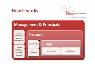 How it works

 Management & Principals
  Corporate 
  Leadership   Partners
   Business 
 Development

               Own Identity
                              Client
  Coaching
  Marketing
                                Core services   Added value 
   Training     IMC Label
   Support
 