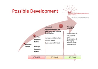 Possible Development

                                Integrated                  Managing 
                                Partnership under IMC       Director
                                legal entity and country 
                                Organization                Shareholder of 
                                                            the Country 
                   Leading                                  IMC‐
                                Management Consultant
                   Associate                                Organization & 
                                Practice Leader             Managing 
                   Partner
                                Business Line Principal     Partner at IMC 
     Associate                                              International
     Partner       Principal 
                   Associate
                   Partner


                  1ST PHASE             2ND PHASE             3RD. PHASE
 