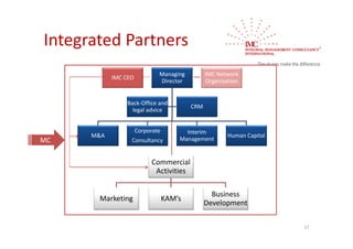 Integrated Partners
                              Managing          IMC Network 
            IMC CEO
                              Director          Organization


                Back‐Office and 
                                          CRM
                  legal advice


                      Corporate         Interim 
      M&A                                              Human Capital
MC                Consultancy         Management


                           Commercial 
                            Activities

                                                  Business 
       Marketing                  KAM’s
                                                Development

                                                                       17
 