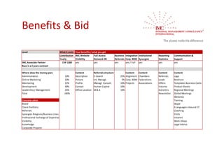 Benefits & Bid

Level                                What it costs   Your benefits / what you get
                                     Contribution    IMC Website      Full Access            Business Integration Institutional    Reporting    Communication & 
                                     Yearly          Visibility       Network DB             Referrals Corp. BDM Synergies         Statistics   Support
IMC Associate Partner                  CHF 1300      yes              yes                    yes       yes / Full yes              yes          yes
Base is a 2 years contract

Where does the money goes                            Content           Referrals structure            Content   Content            Content      Content
Administration                           10%         Description       E‐Search                   25% Alignment Chambers           Referrals    Logo
Online Marketing                         10%         Picture           Int. Managt.                5% Corp. BDM Federations        Leads        Brochure
Monitoring                               15%         Profile           Managt. Consult.           10% Projects  Associations       Offers       Templates Business Cards
Development                              40%         Contact           Human Capital              10%                              Volume       Product Sheets
Leadership / Management                  25%         Office Location   M & A                      10%                              Activities   Regional Meetings
Total                                    100%                                                                                      Newsletter   Global Meetings
                                                                                                                                                Websites
Concrete value                                                                                                                                  Training
Brand                                                                                                                                           Skype
Client Portfolio                                                                                                                                4 Languages Inbound CC
Referrals                                                                                                                                       Coaching
Synergies Rregions/Business Lines                                                                                                               Visits
Professional Exchange of Expertise                                                                                                              Intranet
Visibility                                                                                                                                      Work‐Shops
Knowledge                                                                                                                                       Legal Advice
Corporate Projects
 