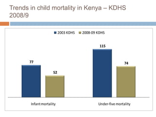 Trends in child mortality in Kenya – KDHS
2008/9
77
115
52
74
Infantmortality Under-five mortality
2003 KDHS 2008-09 KDHS
 