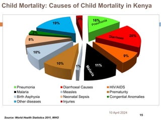 Child Mortality: Causes of Child Mortality in Kenya
10 April 2024
15
Source: World Health Statistics 2011, WHO
16%
20%
9%
11%
1%
10%
10%
8%
3%
19%
3%
Pneumonia Diarrhoeal Causes HIV/AIDS
Malaria Measles Prematurity
Birth Asphyxia Neonatal Sepsis Congential Anomalies
Other diseases Injuries
 
