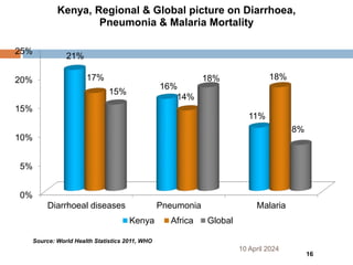 10 April 2024
16
Source: World Health Statistics 2011, WHO
0%
5%
10%
15%
20%
25%
Diarrhoeal diseases Pneumonia Malaria
21%
16%
11%
17%
14%
18%
15%
18%
8%
Kenya, Regional & Global picture on Diarrhoea,
Pneumonia & Malaria Mortality
Kenya Africa Global
 