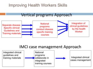 Separate disease
Specific clinical
Guidelines and
Training materials
National
programs
conduct disease
specific training
courses
Integration of
clinical guidelines
by the health
Worker
Integrated clinical
cases management
National
programs
collaborate in
integrated
training courses
Integrated clinical
guidelines and
training materials
Improving Health Workers Skills
Vertical programs Approach
IMCI case management Approach
 