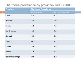 Diarrhoea prevalence by province- KDHS 2008
50
Province Diarrhoea Prevalence
All diarrhoea Bloody diarrhoea
Coast 27.2 6.2
Western 17.2 2.0
Nyanza 16.2 4.2
North eastern 16.0 3.6
Rift valley 15.9 2.2
Eastern 14.9 1.1
Central 14.4 1.5
Nairobi 11.9 0.4
National average 16.6 5.1
 