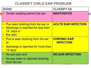CLASSIFY CHILD EAR PROBLEM
10/04/2024
73
SIGNS CLASSIFY AS
• Tender swelling behind the ear MASTOIDITIS
• Pus seen draining from the ear or
• discharge is reported for less than
14 days or
• Ear pain
ACUTE EAR INFECTION
• Pus is seen draining from the ear
or
• discharge is reported for more than
14 days
CHRONIC EAR
INFECTION
• No ear pain and
• No pus seen or reported draining
from the ear
NO EAR INFECTION
 