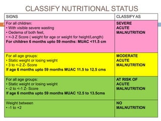 CLASSIFY NUTRITIONAL STATUS
10/04/2024
83
SIGNS CLASSIFY AS
For all children:
• With visible severe wasting
• Oedema of both feet,
• <-3 Z Score ( weight for age or weight for height/Length)
For children 6 months upto 59 months: MUAC <11.5 cm
SEVERE
ACUTE
MALNUTRITION
For all age groups:
• Static weight or losing weight
• 3 to <-2 Z- Score
If age 6 months upto 59 months MUAC 11.5 to 12.5 cms
MODERATE
ACUTE
MALNUTRITION
For all age groups:
• Static weight or losing weight
• -2 to <-1 Z- Score
If age 6 months upto 59 months MUAC 12.5 to 13.5cms
AT RISK OF
ACUTE
MALNUTRITION
Weight between
• -1 to +2
NO
MALNUTRITION
 