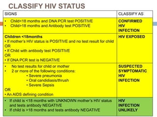 CLASSIFY HIV STATUS
10/04/2024
88
SIGNS CLASSIFY AS
• Child<18 months and DNA PCR test POSITIVE
• Child>18 months and Antibody test POSITIVE
CONFIRMED
HIV
INFECTION
Children <18months
• If mother’s HIV status is POSITIVE and no test result for child
OR
• If Child with antibody test POSITIVE
OR
• If DNA PCR test is NEGATIVE
HIV EXPOSED
• No test results for child or mother
• 2 or more of the following conditions:
• Severe pneumonia
• Oral candidiasis/thrush
• Severe Sepsis
OR
• An AIDS defining condition
SUSPECTED
SYMPTOMATIC
HIV
INFECTION
• If child is <18 months with UNKNOWN mother’s HIV status
and tests antibody NEGATIVE
• If child is >18 months and tests antibody NEGATIVE
HIV
INFECTION
UNLIKELY
 