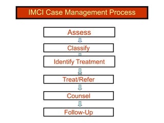 IMCI Case Management Process
Classify
Assess
Identify Treatment
Treat/Refer
Counsel
Follow-Up
Classify
Identify Treatment
Treat/Refer
Counsel
Assess
Follow-Up
Assess
Identify Treatment
 