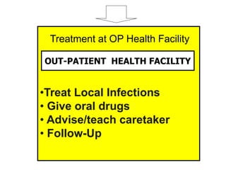 OUT-PATIENT
HEALTH FACILITY
Treatment at OP Health Facility
•Treat Local Infections
• Give oral drugs
• Advise/teach caretaker
• Follow-Up
OUT-PATIENT HEALTH FACILITY
Treatment at OP Health Facility
 