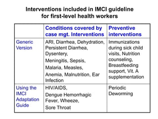 Interventions included in IMCI guideline
for first-level health workers
Conditions covered by
case mgt. Interventions
Preventive
interventions
Generic
Version
ARI, Diarrhea, Dehydration,
Persistent Diarrhea,
Dysentery,
Meningitis, Sepsis,
Malaria, Measles,
Anemia, Malnutrition, Ear
Infection
Immunizations
during sick child
visits, Nutrition
counseling,
Breastfeeding
support, Vit. A
supplementation
Using the
IMCI
Adaptation
Guide
HIV/AIDS,
Dengue Hemorrhagic
Fever, Wheeze,
Sore Throat
Periodic
Deworming
 