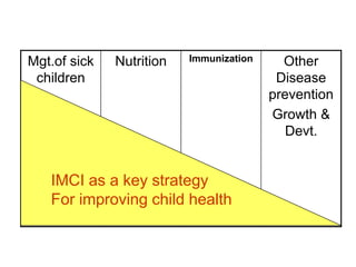 Mgt.of sick
children
Nutrition Immunization Other
Disease
prevention
Growth &
Devt.
IMCI as a key strategy
For improving child health
 