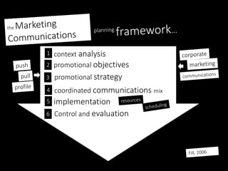 1
2
3
4
5
6
context analysis
promotional objectives
promotional strategy
coordinated communications mix
implementation
Control and evaluation
 