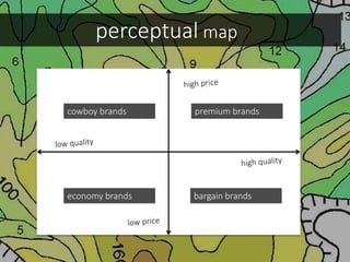 perceptual map
cowboy brands premium brands
economy brands bargain brands
 