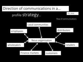 Direction of communications in a…
profile strategy…
focus organisation
Local communities
Finance markets customers
Fill, 2016
flow of communications
distributorsemployees
wholesalers retailers
 