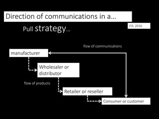 Direction of communications in a…
Pull strategy…
manufacturer
Wholesaler or
distributor
Retailer or reseller
Consumer or customer
Fill, 2016
flow of communications
flow of products
 