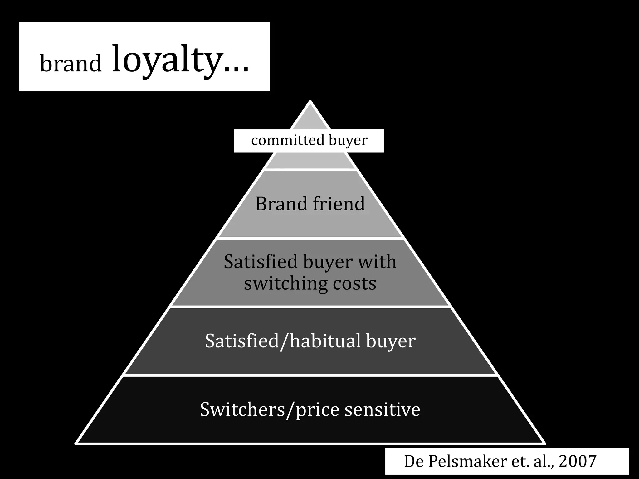 brand loyalty…
Brand friend
Satisfied buyer with
switching costs
Satisfied/habitual buyer
Switchers/price sensitive
committed buyer
De Pelsmaker et. al., 2007
 