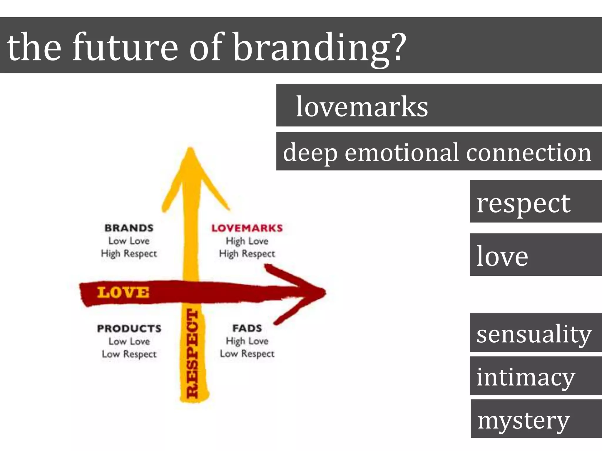 the future of branding?
lovemarks
respect
love
sensuality
deep emotional connection
intimacy
mystery
 