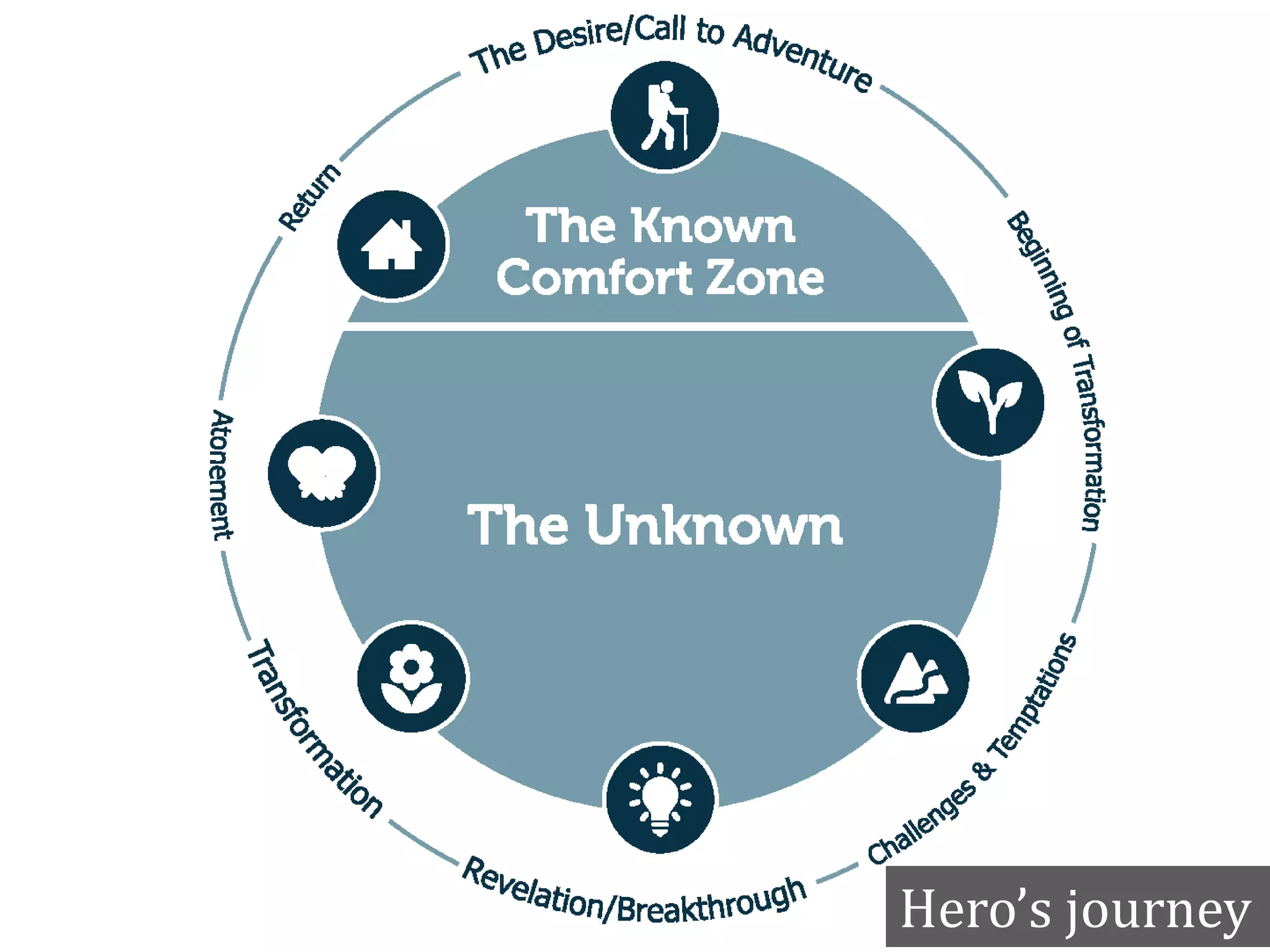 Hero’s journey
 